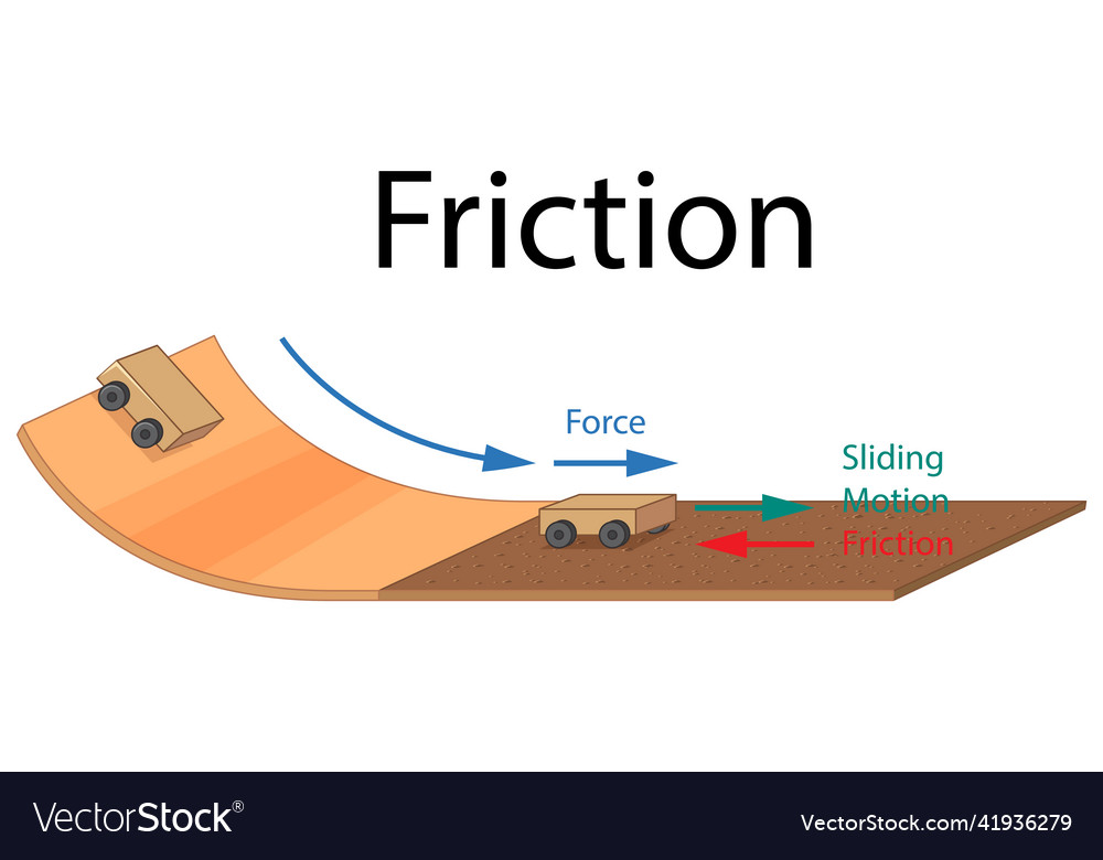 Beispiel für Reibversuch vector image Beispiel für Reibversuch
