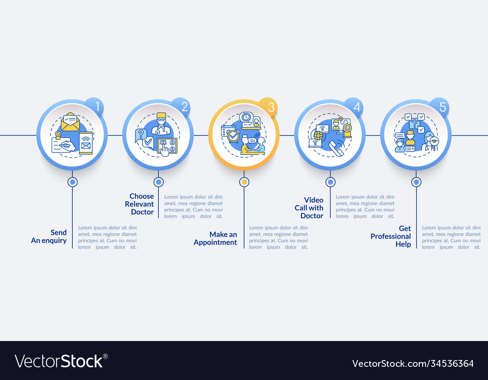 Telemedizinische Konsultationsschritte Infografik vector image Telemedizinische Konsultationsschritte Infografik