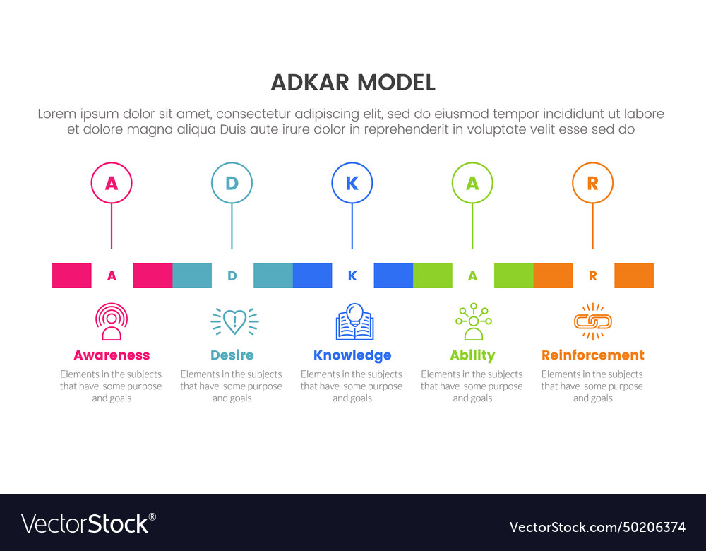 Adkar model change management framework vector image Adkar model change management framework
