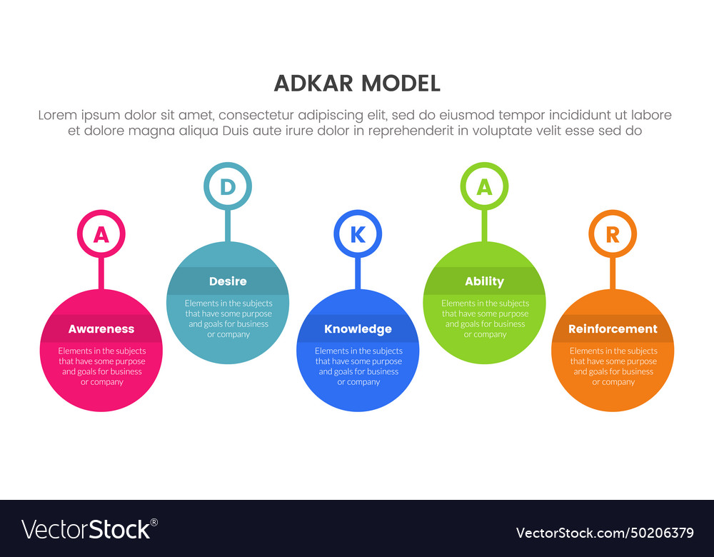 Adkar model change management framework Royalty Free Vector