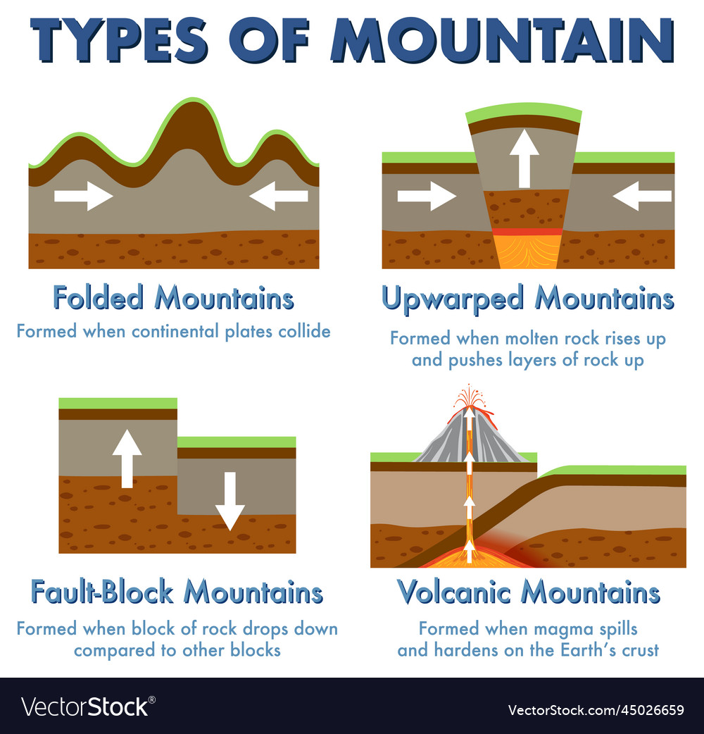 Types Of Mountains With Explanation Royalty Free Vector   Types Of Mountains With Explanation Vector 45026659 