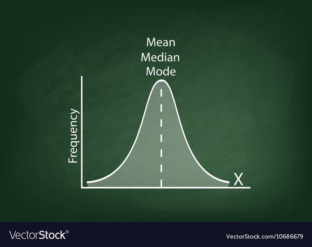 Normal distribution chart or gaussian bell curve