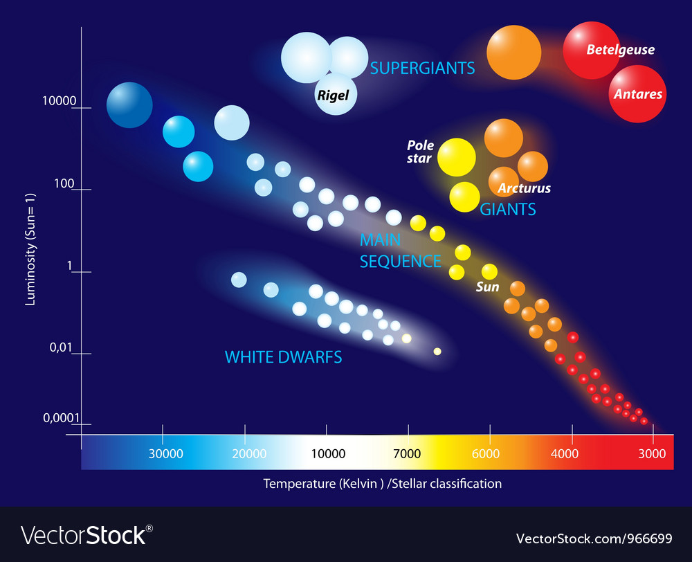 hertzsprung russell diagram with names of stars