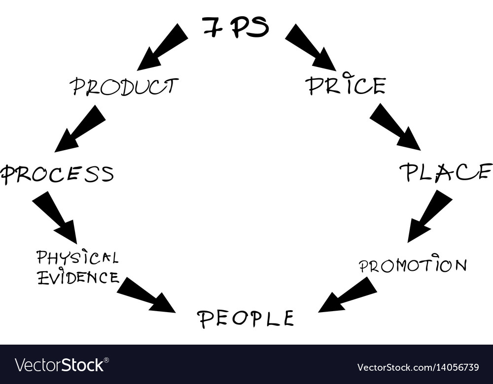 Marketing mix strategy or 7ps model chart Vector Image