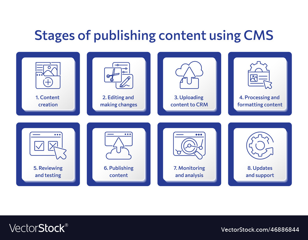 Stages of publishing content using cms Vector Image Stages of publishing content using cms