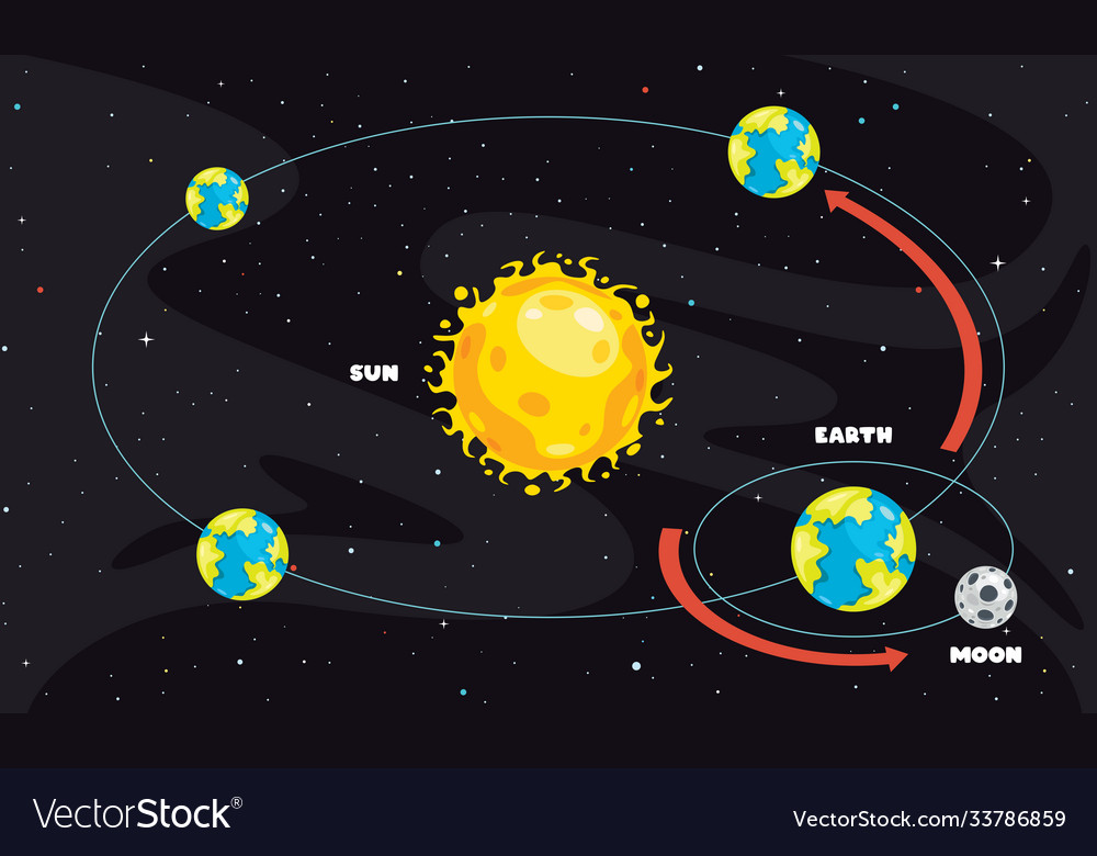 Movement earth and sun Royalty Free Vector Image