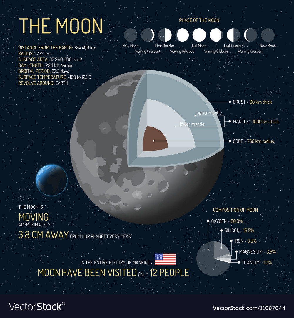 The Moon detailed structure with layers Royalty Free Vector