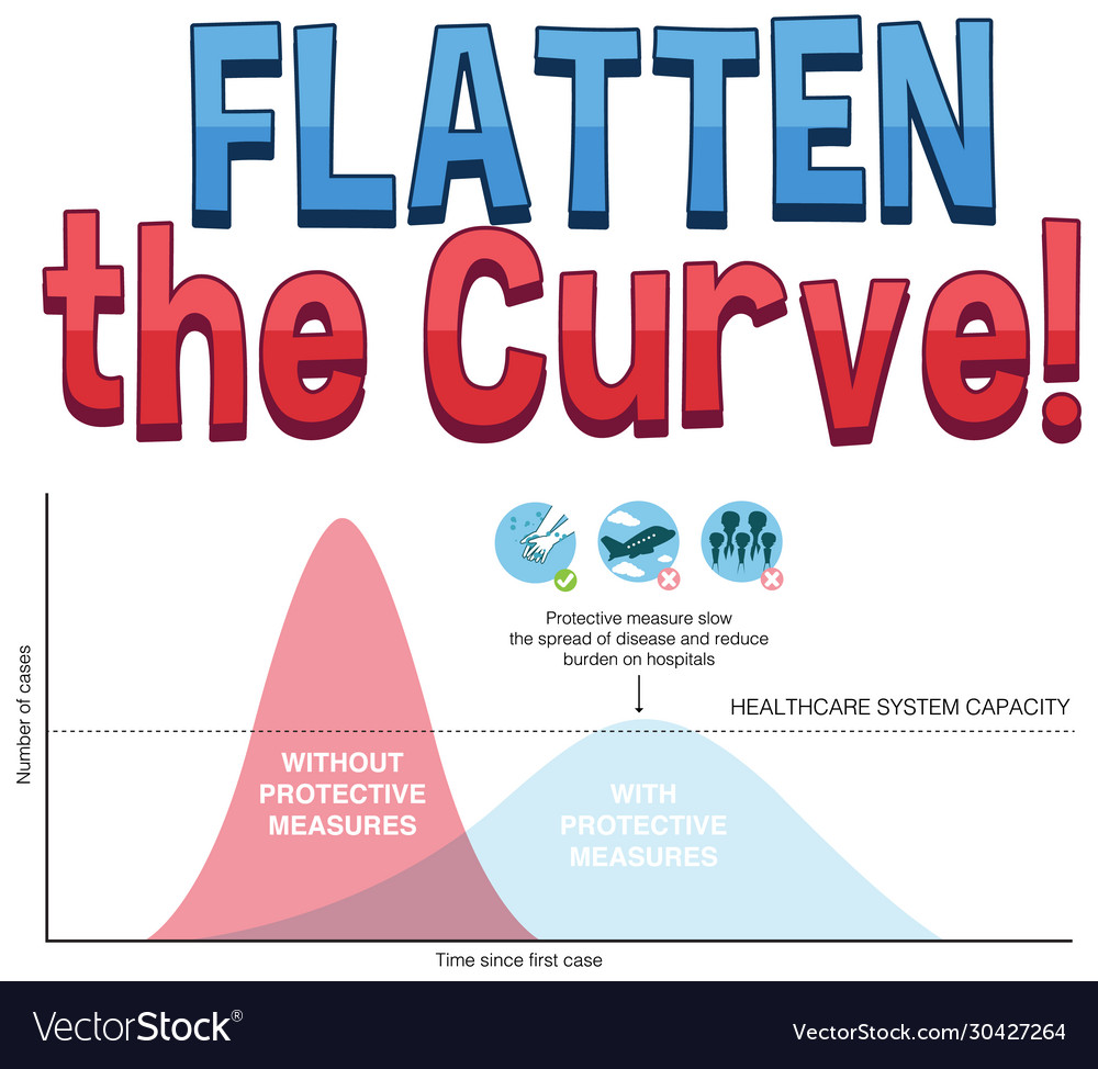 Chart flatten curve for covid-19 Royalty Free Vector Image