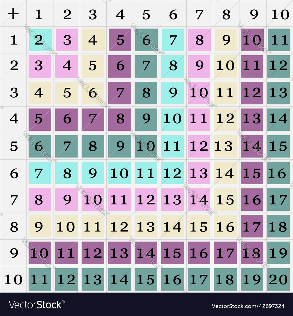 Addition tables chart vector image Addition tables chart