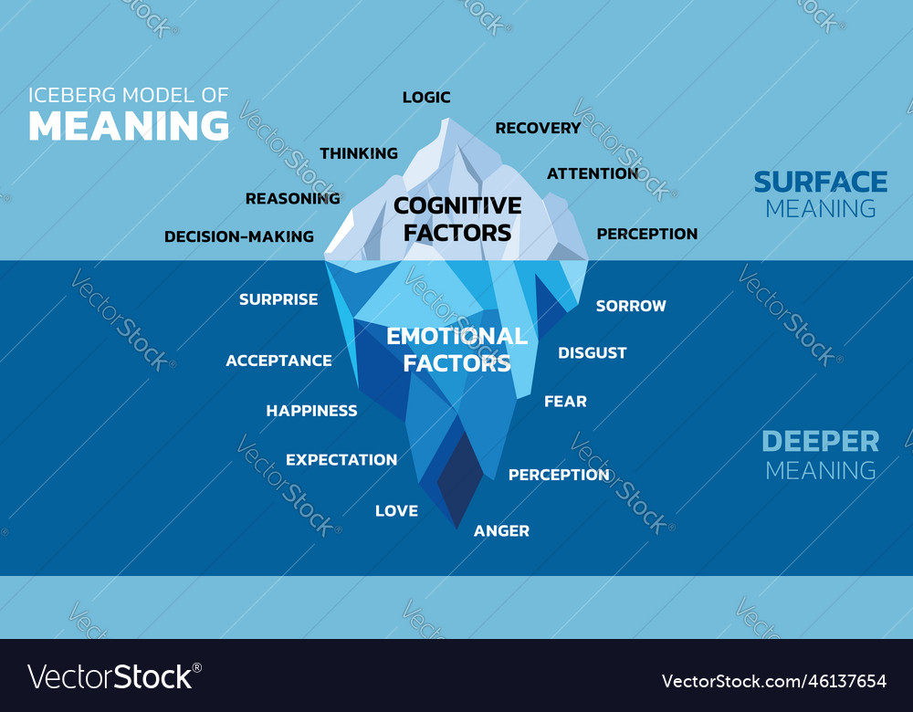 Iceberg model of meaning