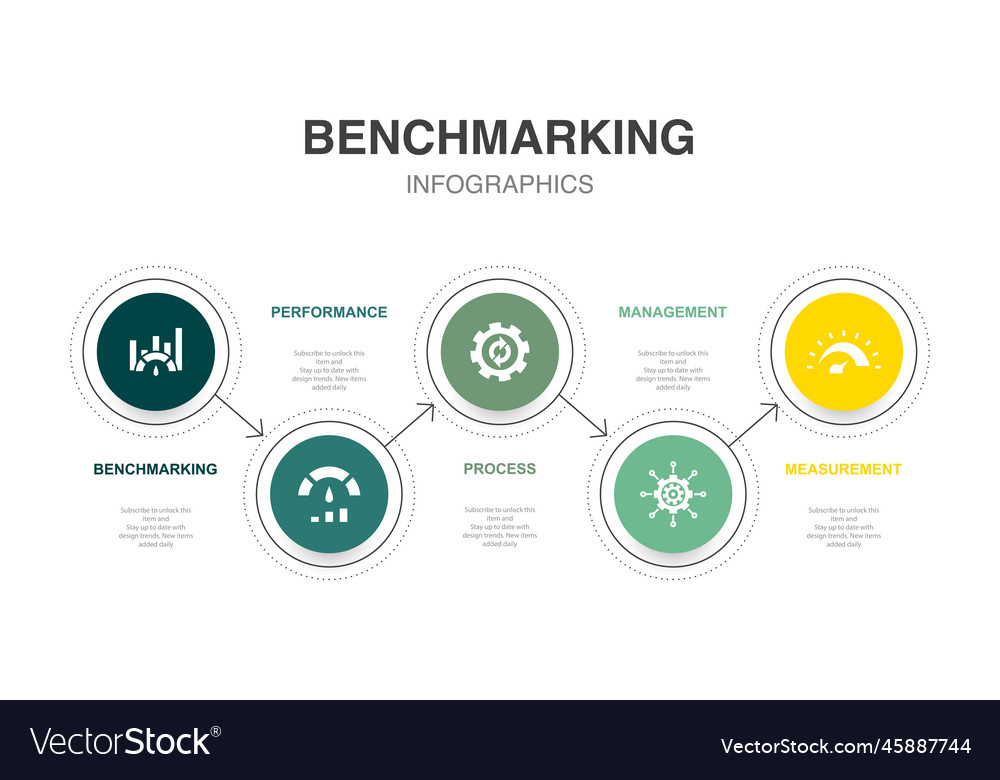 Benchmarking performance process management