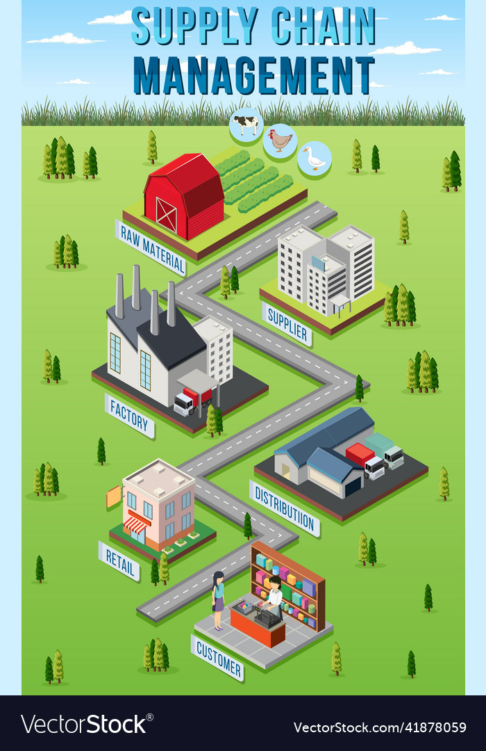 Diagram of supply chain management