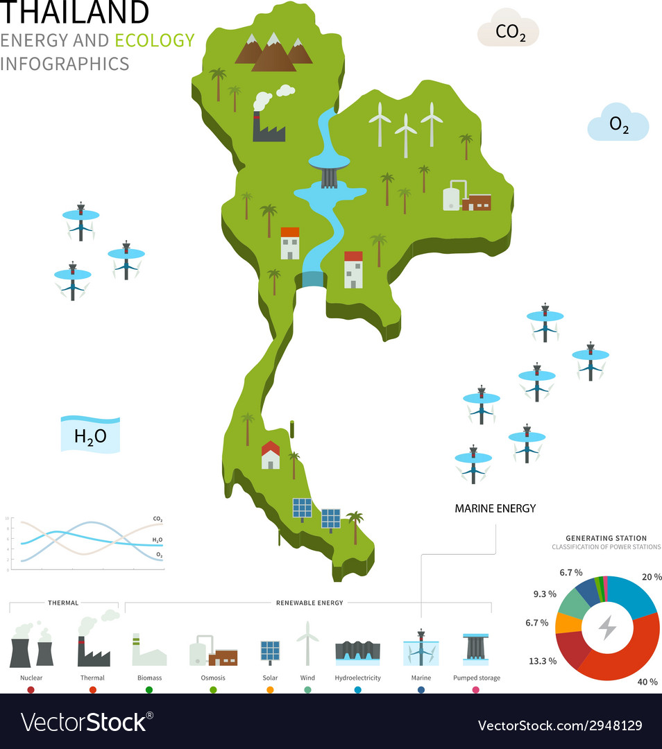 Energy industry and ecology of thailand