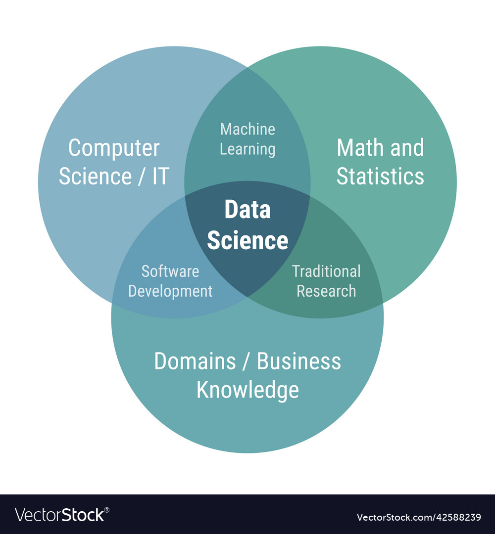 Data science venn diagram 3 overlapping circles