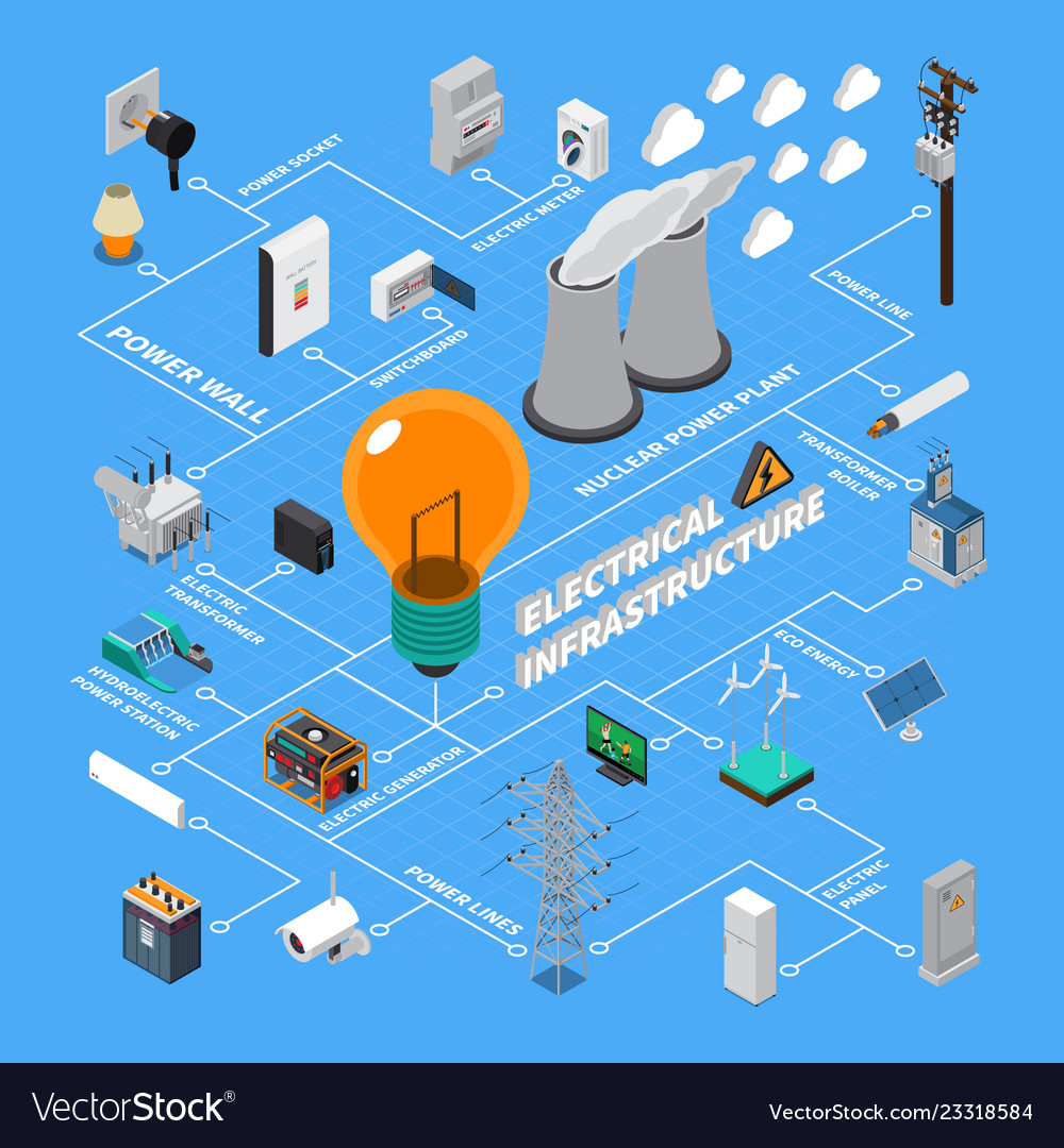 Electrical Infrastructure Isometric Flowchart Vector Image | The Best ...