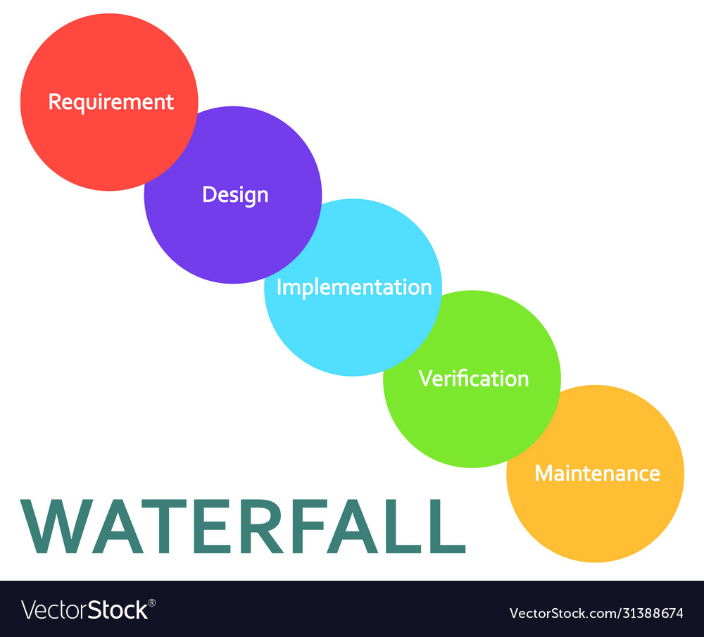Waterfall Software Development Framework