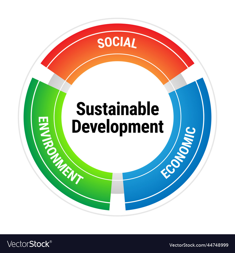 Sustainable development economic environment