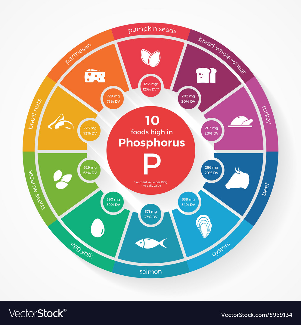 Phosphorus Food Sources Chart A Visual Reference Of Charts Chart Master