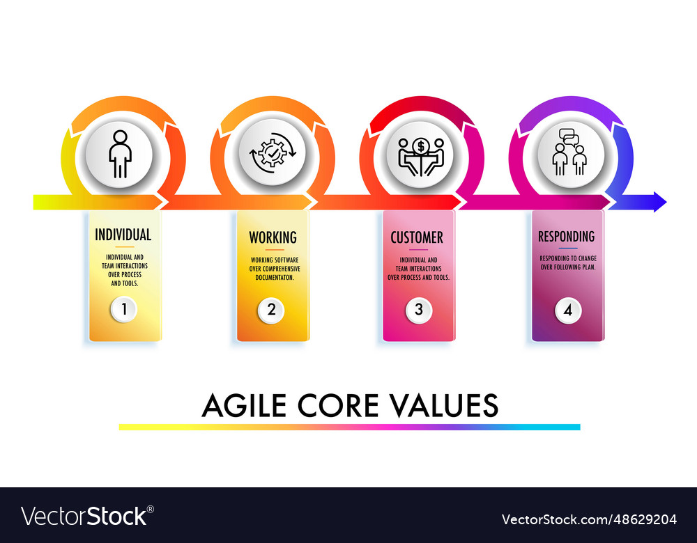 Vier Kernwerte der agilen Softwareentwicklung vector image Vier Kernwerte der agilen Softwareentwicklung