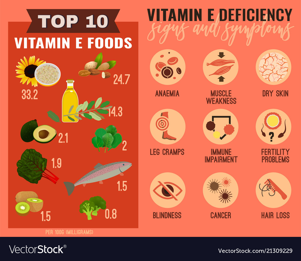 Vitamin E Deficiency Royalty Free Vector Image