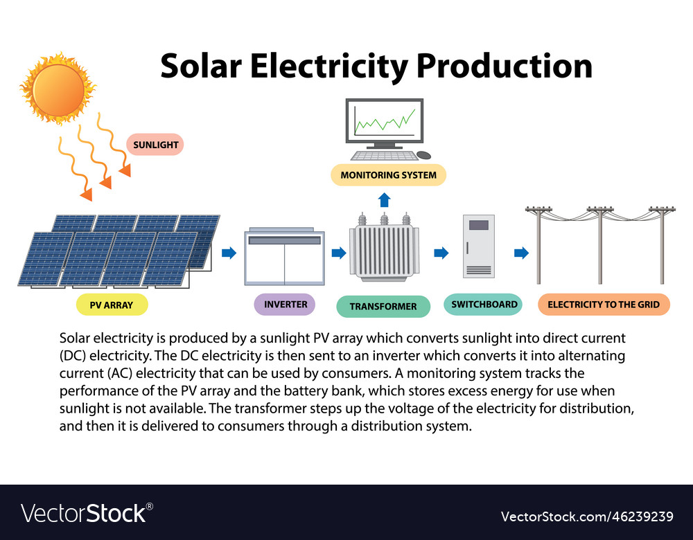 Solar electricity production concept Royalty Free Vector