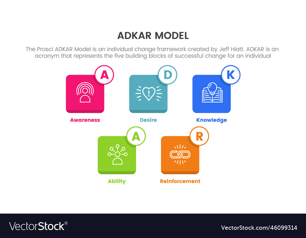 Adkar model change management framework Vector Image Adkar model change management framework