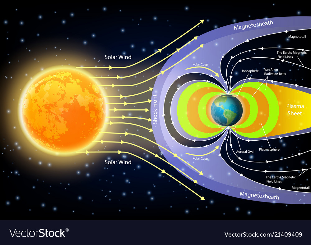 Solar wind diagram Royalty Free Vector Image - VectorStock