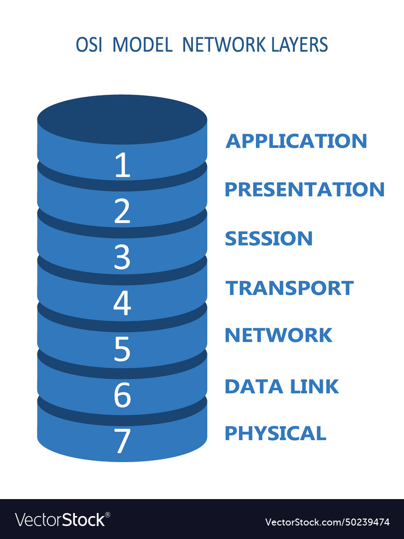 Osi network model with layers vector image Osi network model with layers