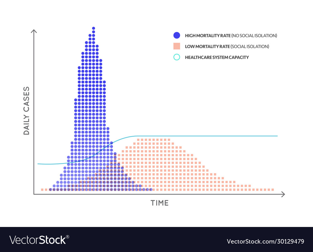 Flattening curve for covid-19 2019-ncov Royalty Free Vector