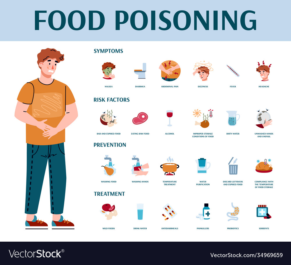 Food poisoning symptoms prevention and treatment Vector Image