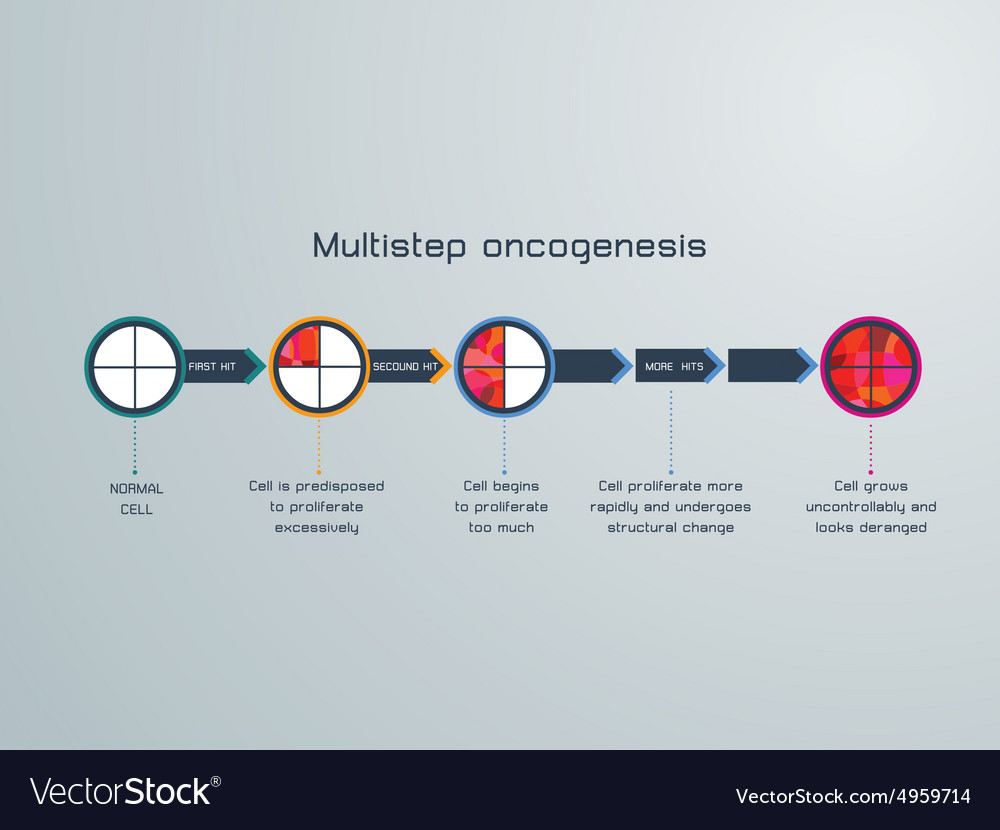 Oncogenesis