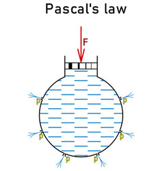 Pascals Law