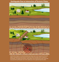 Earthquake Due To Interaction Of Tectonic Plates