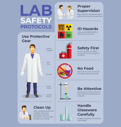 Lab Safety Protocols Poster