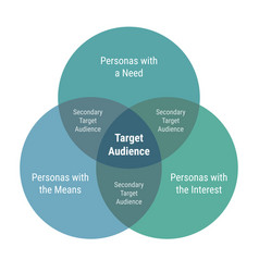 Target Audience Venn Diagram With 3 Overlapping