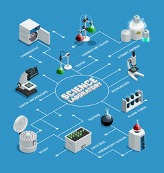 Scientific Laboratory Isometric Flowchart