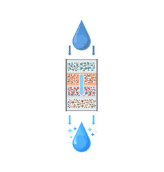 Drop Of Water Is Purified Through Filter