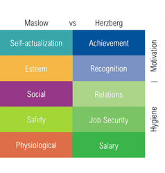 Maslow And Herzberg Motivation Theories