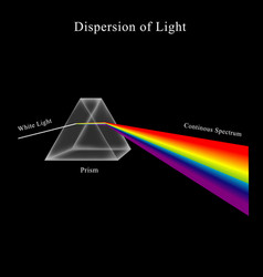 Dispersion Visible Light Going Through Glass