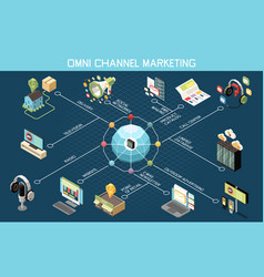 Omni Channel Marketing Flowchart