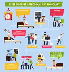 Sleep Disorder Orthogonal Flowchart