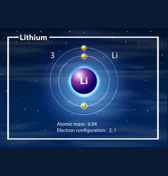 A Lithium Atom Diagram