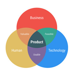 Product Venn Diagram With 3 Overlapping Circles