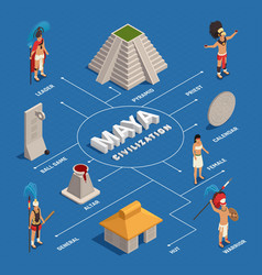 Maya Civilization Isometric Flowchart