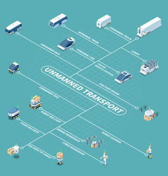 Driverless Vehicles Isometric Flowchart