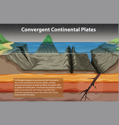 Convergent Continental Plate Boundary