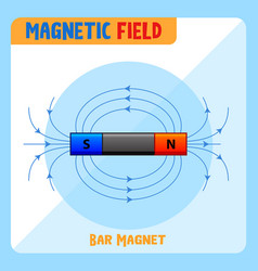 Magnetic Field Bar Magnet