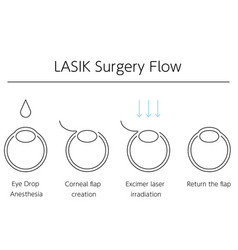 Medical Of Lasik And Refractive Surgery