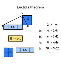 Numerical Representation Of Euclids Theorem