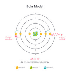 Bohr Model